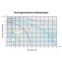 Kibani Waterpomp 8.000 Liter P/uur - 98 Cc / 1.5 PK 4-takt Benzine Motor - 4000 Toeren/Minuut - Doorstroming 8 M³ P/uur - Tuinpomp -Gardena Winkel 1200x1200 1467
